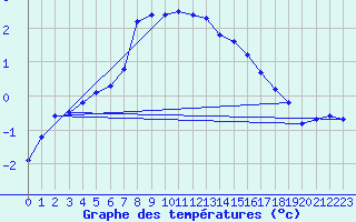 Courbe de tempratures pour Kuemmersruck