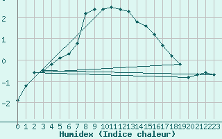 Courbe de l'humidex pour Kuemmersruck