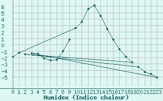 Courbe de l'humidex pour Kalwang