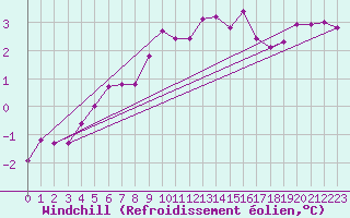 Courbe du refroidissement olien pour Leuchars