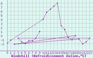 Courbe du refroidissement olien pour Deutschlandsberg