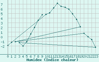 Courbe de l'humidex pour Malexander