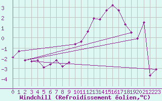Courbe du refroidissement olien pour Schleiz
