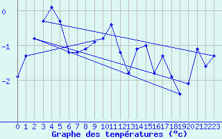 Courbe de tempratures pour Groebming