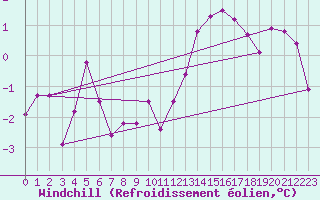 Courbe du refroidissement olien pour Cazaux (33)