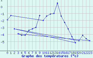Courbe de tempratures pour Katterjakk Airport