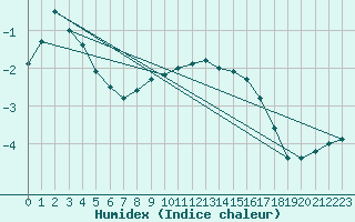 Courbe de l'humidex pour Delsbo