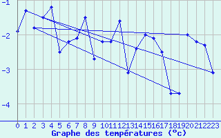 Courbe de tempratures pour Makkaur Fyr