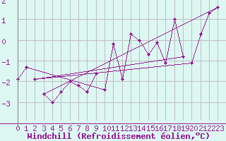 Courbe du refroidissement olien pour Moleson (Sw)