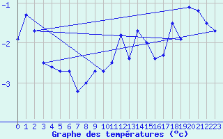 Courbe de tempratures pour Saentis (Sw)