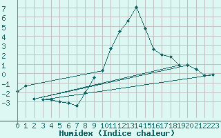 Courbe de l'humidex pour Chateau-d-Oex