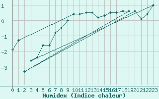 Courbe de l'humidex pour Kasprowy Wierch