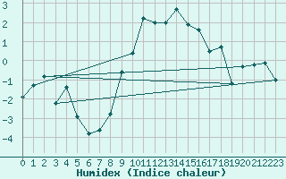 Courbe de l'humidex pour Loch Glascanoch