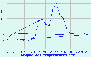 Courbe de tempratures pour Jungfraujoch (Sw)
