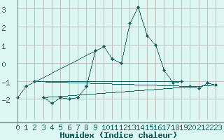 Courbe de l'humidex pour Jungfraujoch (Sw)