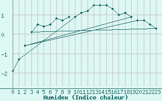 Courbe de l'humidex pour Gsgen