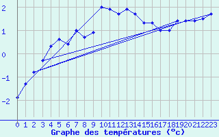 Courbe de tempratures pour Weissfluhjoch