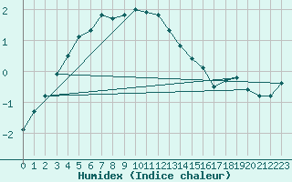 Courbe de l'humidex pour Viljandi