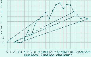 Courbe de l'humidex pour Harstad