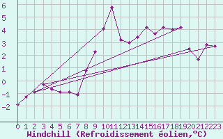 Courbe du refroidissement olien pour Kvitsoy Nordbo