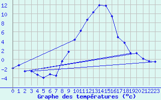 Courbe de tempratures pour Mariapfarr