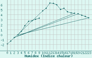 Courbe de l'humidex pour Noyarey (38)