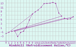 Courbe du refroidissement olien pour Goettingen