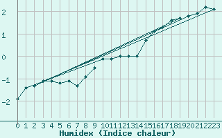 Courbe de l'humidex pour Saentis (Sw)