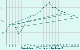 Courbe de l'humidex pour Saentis (Sw)