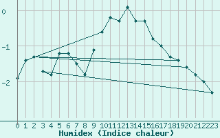 Courbe de l'humidex pour Stavoren Aws