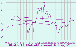 Courbe du refroidissement olien pour Farnborough