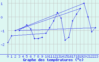 Courbe de tempratures pour Comprovasco