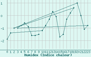 Courbe de l'humidex pour Comprovasco