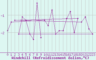 Courbe du refroidissement olien pour Les Eplatures - La Chaux-de-Fonds (Sw)