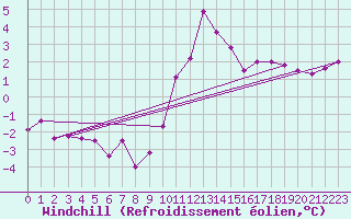 Courbe du refroidissement olien pour Andeer