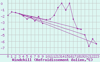 Courbe du refroidissement olien pour Koppigen