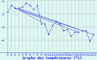 Courbe de tempratures pour Piz Martegnas