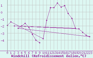 Courbe du refroidissement olien pour Hestrud (59)