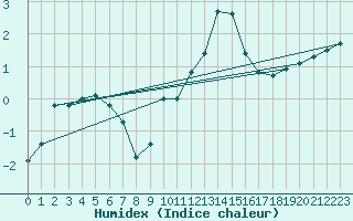 Courbe de l'humidex pour Colmar (68)