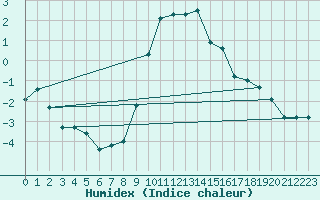 Courbe de l'humidex pour Aigle (Sw)