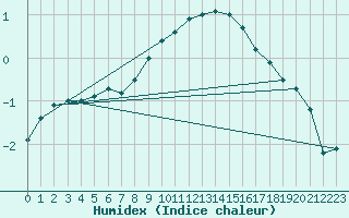 Courbe de l'humidex pour Bruck / Mur