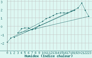 Courbe de l'humidex pour Zamosc