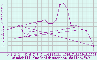 Courbe du refroidissement olien pour Grenoble/St-Etienne-St-Geoirs (38)
