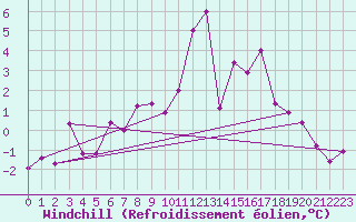 Courbe du refroidissement olien pour Weihenstephan