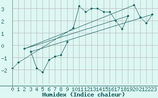 Courbe de l'humidex pour Boltigen