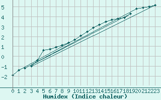 Courbe de l'humidex pour Floriffoux (Be)