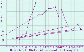 Courbe du refroidissement olien pour Byglandsfjord-Solbakken