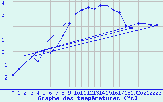 Courbe de tempratures pour Pilatus