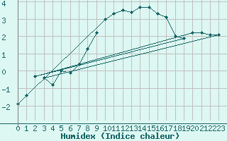 Courbe de l'humidex pour Pilatus