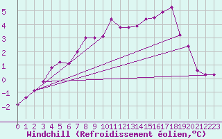 Courbe du refroidissement olien pour Kleine-Brogel (Be)